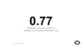 0.77 
Correlation between number of 
startups in an industry and failure rate 
Source: Shane (2009) 
 
