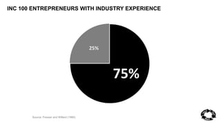 INC 100 ENTREPRENEURS WITH INDUSTRY EXPERIENCE 
75% 
25% 
Source: Fresser and Willard (1990) 
 