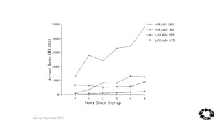 Source: Reynolds (1987) 
 