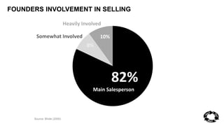 FOUNDERS INVOLVEMENT IN SELLING 
Heavily Involved 
Somewhat Involved 10% 
Source: Bhide (2000) 
82% 
8% 
Main Salesperson 
 