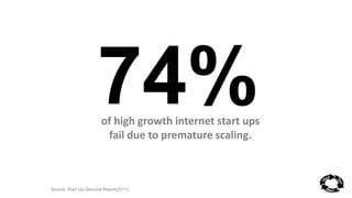 of high growth internet start ups 
fail due to premature scaling. 
Source: Start Up Genome Report(2011) 
 