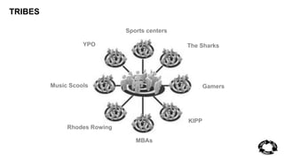 YPO 
MBAs 
Gamers 
Sports centers 
The Sharks 
KIPP 
Music Scools 
Rhodes Rowing 
TRIBES 
 