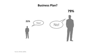 Business Plan? 
21% 
Source: Bhide (2000) 
79% 
Yes! 
No! 
 