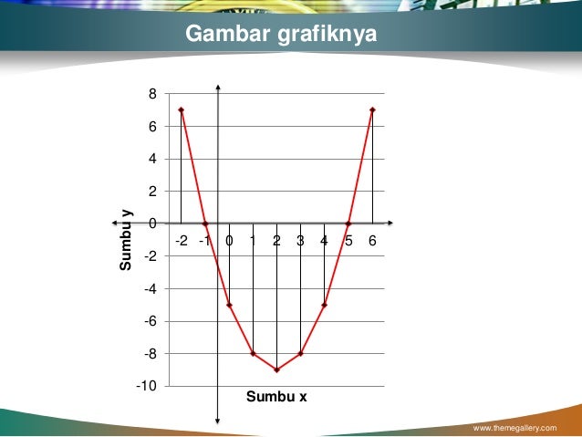 Fungsi Non Linear Dan Penerapan Ekonomi