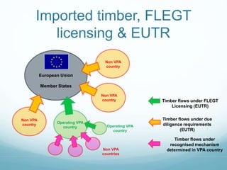 Imported timber, FLEGT 
licensing & EUTR 
European Union 
Member States 
Operating VPA 
country 
Non VPA 
country 
Non VPA 
country 
Non VPA 
country 
Operating VPA 
country 
Non VPA 
countries 
Timber flows under FLEGT 
Licensing (EUTR) 
Timber flows under due 
diligence requirements 
(EUTR) 
Timber flows under 
recognised mechanism 
determined in VPA country 
 