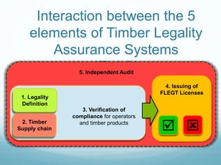 Interaction between the 5 
elements of Timber Legality 
Assurance Systems 
(TLAS) 5. Independent Audit 
3. Verification of 
compliance for operators 
and timber products 
1. Legality 
Definition 
2. Timber 
Supply chain 
4. Issuing of 
FLEGT Licenses 
  
 