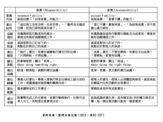 負責（Responsibility） 當責（Accountability） 
意義 
內涵 
response＋ability： 
是指回應、「回答負責」的能力。 
account＋ability： 
是指負責、「當責不讓」的能力。 
責任 
說明 
「這位員工沒有功勞，也有苦勞」、「雖然沒法達成 
目標，但我已經很認真在做了」。 
「當仁不讓，責無旁貸」、「為結果負責，而不是 
盡心盡力就好」。 
追蹤 
情形 
有義務採取行動或有所產出。 
事後沒有做好追蹤確認工作。 
有義務確保這些行動責任確能交出成果來。事後有 
做好追蹤確認工作。 
承諾 
對象 
承諾是對自己訂定下的。 
焦點在於對自己的承諾。 
承諾是對別人訂定下的。 
焦點在於對他人的承諾。 
責任 
類型 
「執行」責任：有責任確實執行備交付的任務。 
「只問耕耘，不問收穫」。 
「成果」責任：不管怎麼做，有責任交出成果！ 
「要耕耘，更要有收穫」。 
關注 
焦點 
把事情做對。關注「效率」。 
About doing something right. 
做對的事情。關注「效益」。 
About doing the right thing. 
責任 
涵義 
較淺、較狹隘、被動的責任涵義。更深、更廣、更主動的責任涵義。 
責任 
歸屬 
專業人的責任。專業人要執行特定任務或上級分派的 
工作；或圓滿達成被授權的職務內容。 
經理人的責任。經理人必須體認與接受，就是負起 
在轄區內任何活動的全部責任。 
責任 
範圍 
僅承擔特定的工作責任。要概括承受所有成敗責任。 
責任 
承擔 
是實際完成工作任務者，負責行動與執行，任務可由 
多人分工，其程度由當責者決定。 
是負起最終責任者。具有確定是/否的權力與否決 
權，每一個任務活動只能有一個當責者。 
資料來源：整理自張文隆（2011，頁92-107） 
 