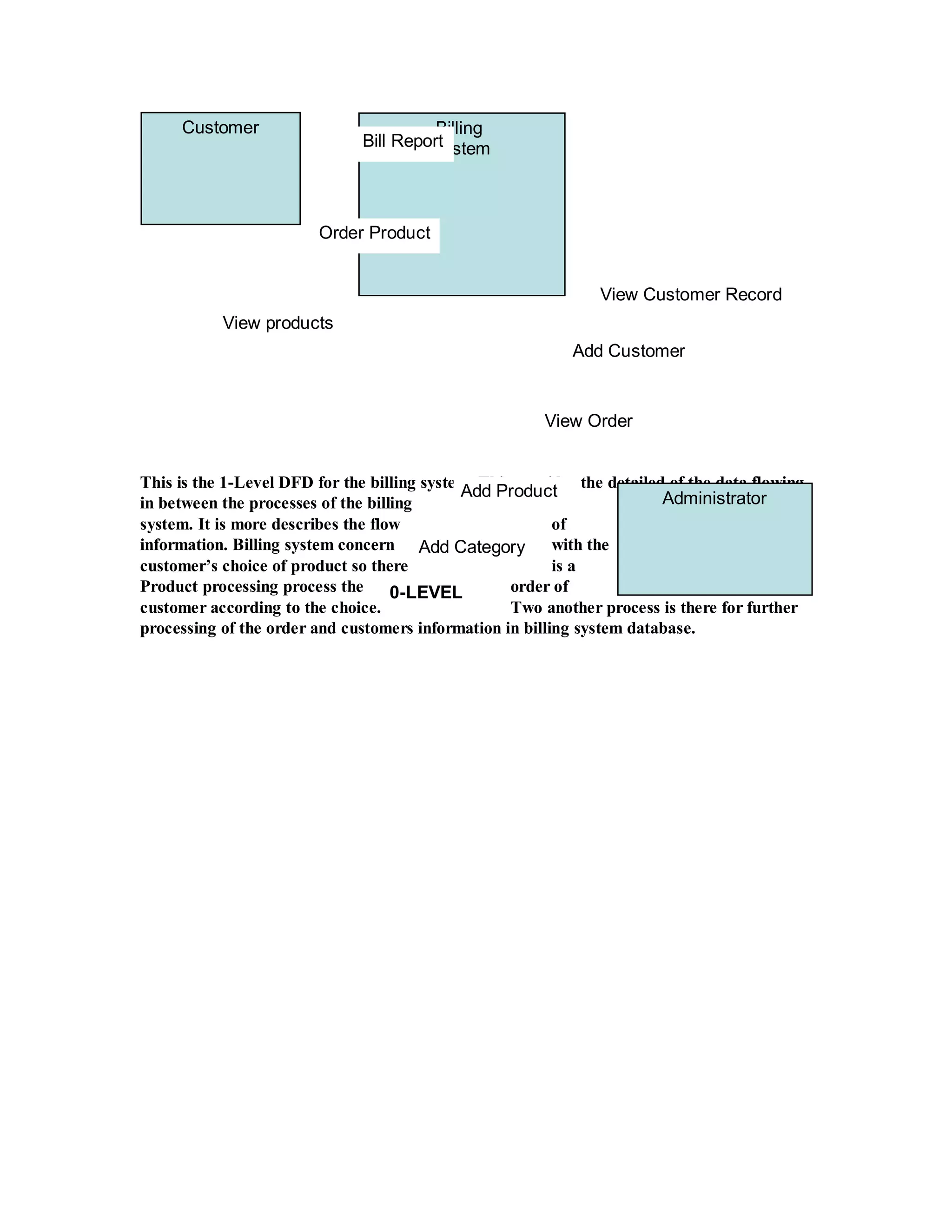 Billing 
System 
Customer 
This is the 1-Level DFD for the billing system. This provides the detailed of the data flowing 
in between the processes of the billing 
Administrator 
system. It is more describes the flow of 
information. Billing system concern with the 
customer’s choice of product so there is a 
Product processing process the order of 
customer according to the choice. Two another process is there for further 
processing of the order and customers information in billing system database. 
Bill Report 
Order Product 
View Customer Record 
0-LEVEL 
Add Customer 
Add Product 
Add Category 
View Order 
View products 
 