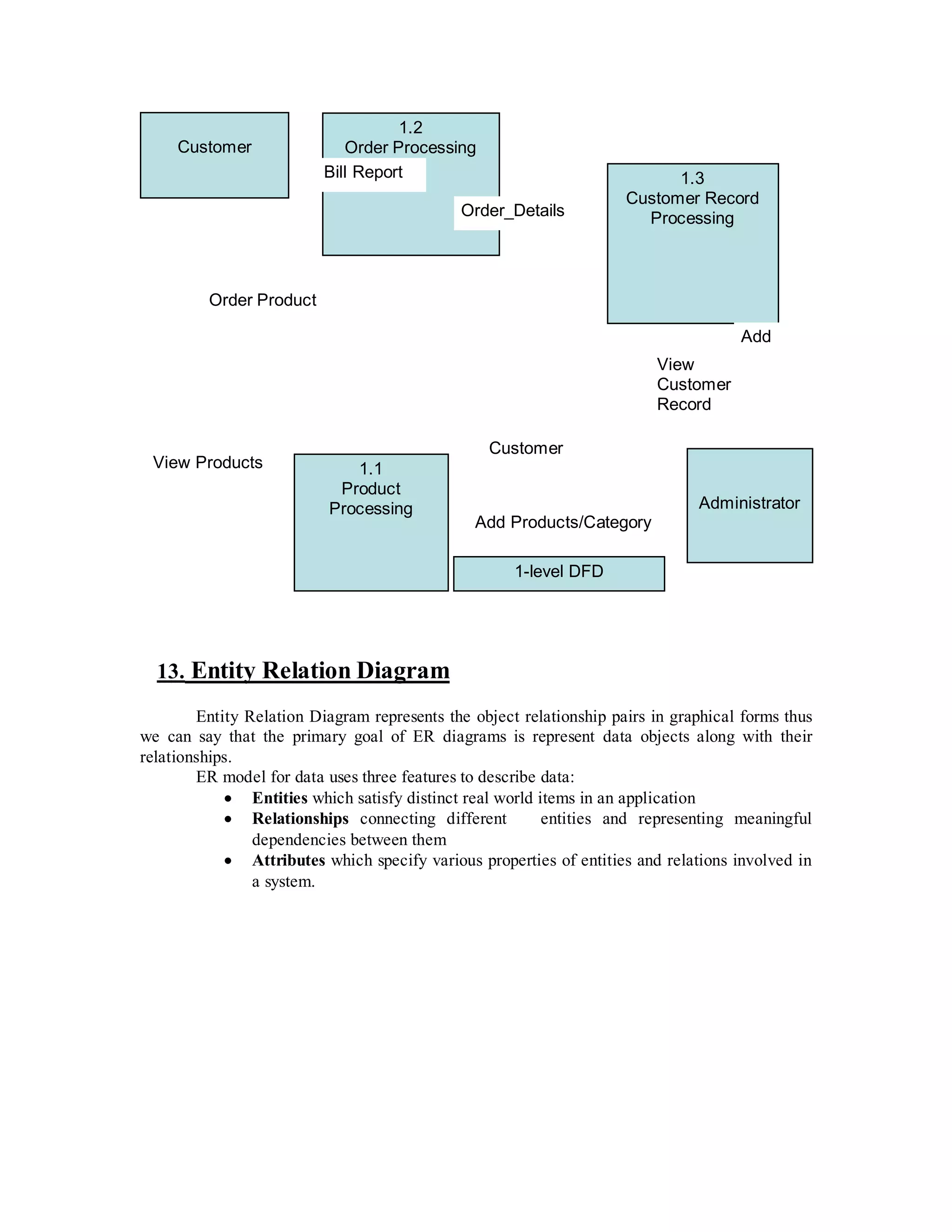 13. Entity Relation Diagram 
Order_Details 
Entity Relation Diagram represents the object relationship pairs in graphical forms thus 
we can say that the primary goal of ER diagrams is represent data objects along with their 
relationships. 
ER model for data uses three features to describe data: 
· Entities which satisfy distinct real world items in an application 
· Relationships connecting different entities and representing meaningful 
dependencies between them 
· Attributes which specify various properties of entities and relations involved in 
a system. 
1.2 
Customer Order Processing 
Administrator 
1.1 
Product 
Processing 
1.3 
Customer Record 
Processing 
Customer 
Add Products/Category 
Order Product 
Bill Report 
1-level DFD 
View Products 
Add 
View 
Customer 
Record 
 