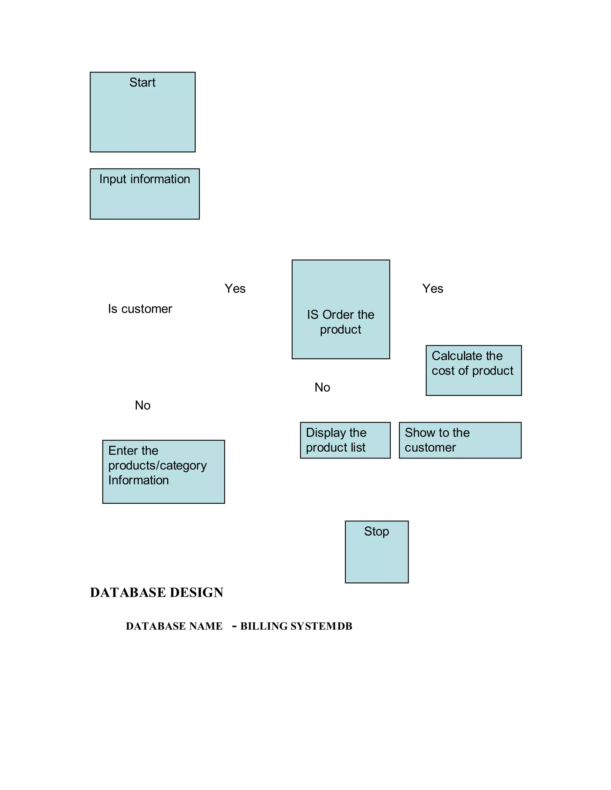 Start 
Input information 
Enter the 
products/category 
Information 
DATABASE DESIGN 
DATABASE NAME - BILLING SYSTEMDB 
Calculate the 
cost of product 
IS Order the 
product 
Is customer 
Yes 
No 
Yes 
No 
Show to the 
customer 
Display the 
product list 
Stop 
 