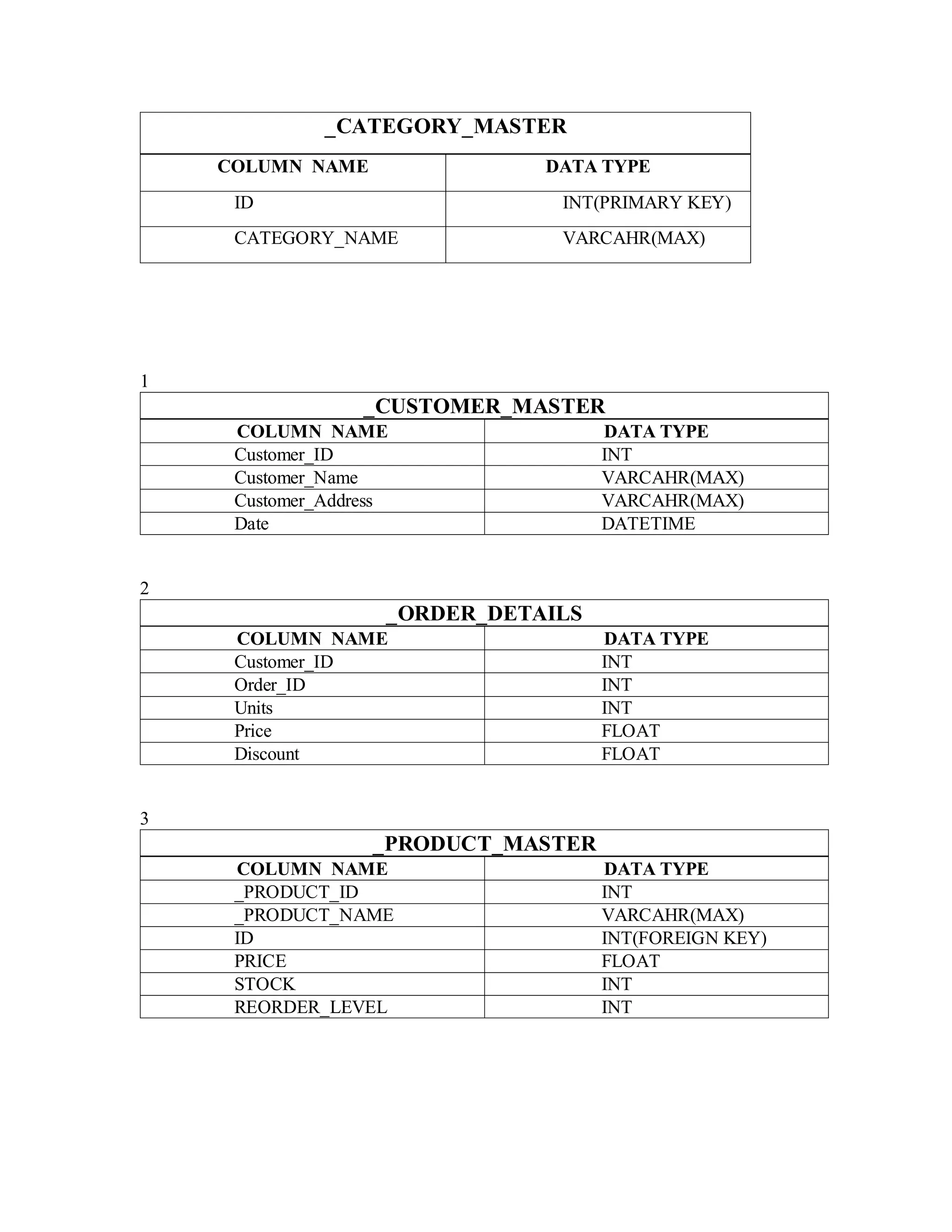 _CATEGORY_MASTER 
COLUMN NAME DATA TYPE 
ID INT(PRIMARY KEY) 
CATEGORY_NAME VARCAHR(MAX) 
1 
_CUSTOMER_MASTER 
COLUMN NAME DATA TYPE 
Customer_ID INT 
Customer_Name VARCAHR(MAX) 
Customer_Address VARCAHR(MAX) 
Date DATETIME 
2 
_ORDER_DETAILS 
COLUMN NAME DATA TYPE 
Customer_ID INT 
Order_ID INT 
Units INT 
Price FLOAT 
Discount FLOAT 
3 
_PRODUCT_MASTER 
COLUMN NAME DATA TYPE 
_PRODUCT_ID INT 
_PRODUCT_NAME VARCAHR(MAX) 
ID INT(FOREIGN KEY) 
PRICE FLOAT 
STOCK INT 
REORDER_LEVEL INT 
 