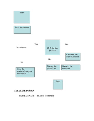 Start 
Input information 
Enter the 
products/category 
Information 
DATABASE DESIGN 
DATABASE NAME - BILLING SYSTEMDB 
Calculate the 
cost of product 
IS Order the 
product 
Is customer 
Yes 
No 
Yes 
No 
Show to the 
customer 
Display the 
product list 
Stop 
 