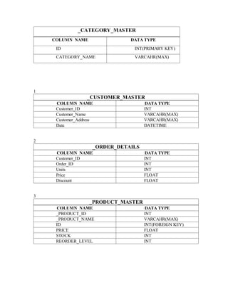 _CATEGORY_MASTER 
COLUMN NAME DATA TYPE 
ID INT(PRIMARY KEY) 
CATEGORY_NAME VARCAHR(MAX) 
1 
_CUSTOMER_MASTER 
COLUMN NAME DATA TYPE 
Customer_ID INT 
Customer_Name VARCAHR(MAX) 
Customer_Address VARCAHR(MAX) 
Date DATETIME 
2 
_ORDER_DETAILS 
COLUMN NAME DATA TYPE 
Customer_ID INT 
Order_ID INT 
Units INT 
Price FLOAT 
Discount FLOAT 
3 
_PRODUCT_MASTER 
COLUMN NAME DATA TYPE 
_PRODUCT_ID INT 
_PRODUCT_NAME VARCAHR(MAX) 
ID INT(FOREIGN KEY) 
PRICE FLOAT 
STOCK INT 
REORDER_LEVEL INT 
 