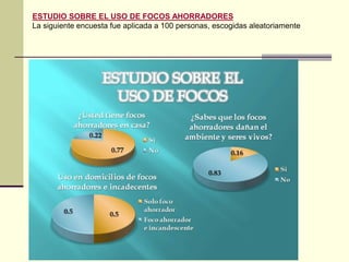 ESTUDIO SOBRE EL USO DE FOCOS AHORRADORES 
La siguiente encuesta fue aplicada a 100 personas, escogidas aleatoriamente 
 