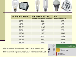 INCANDESCENTE AHORRADOR LFC 
Lámparas Fluorescentes Compactas 
LED 
Diodo Emisor de Luz 
30W 9W 3W 
40W 13W 4W 
60 W 15 W 6W 
75W 20W 7W 
100W 23W 11W 
120W 32W 12 W 
150W 55W 14W 
250W 85W 30W 
10 W en bombilla incandescente = 1 A 1.2 W en bombilla LED 
10 W en bombilla bajo consumo (Fluor.) = 3.5 W en bombilla LED 
 