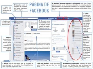 PÁGINA DE 
FACEBOOK 
1. Inicio. Para 
acceder a esta 
página inicial de 
Facebook 
2. Perfil. Acceso 
a nuestro perfil: 
muro, fotos, etc 
4: Solicitudes de amistad, mensajes y notificaciones: desde estos 3 iconos 
podemos acceder a ver si tenemos solicitudes de amistad pendientes, 
mensajes nuevos o notificaciones del sistema. En caso de que haya algo nuevo 
para leer, lo veremos rápidamente con un nº encima de cada uno de dichos 
iconos. 
3: Búsquedas: cajetín de 
búsquedas en Facebook, 
para buscar en personas, 
páginas, grupos.. 
7. Como aún somos 
relativamente nuevos 
en Facebook algunas 
ayudas que nos da. 
Podemos cerrarlas. 
6. Filtros: 
podemos filtrar 
qué es lo que 
estamos viendo 
en cada 
momento en la 
columna central 
(10) del 
Facebook 
8. Noticias : aquí es donde vemos todas las actividades de 
nuestros amigos, sus comentarios, fotos... las publicaciones 
de las páginas de las que somos fans.. 
9.¿Que estas pensando?. Escribe aquí cuando 
quieras publicar algo para que vean tus 
amigos. 
5: Cuenta: 
Configurar la 
Privacidad y la 
información de 
la CuentaEntre 
las opciones 
que tenemos 
ahí está el 
Salir: para 
cerrar nuestra 
sesión de 
Facebook. 
11. Amigos 
conectados: 
vemos a 
primera vista 
qué amigos 
están 
conectados, si 
pinchamos en 
alguno de ellos 
se nos abrirá 
la pantalla de 
chat para 
poder chatear 
directamente 
con él 
10 Sugerencias y Patrocinados: sugerencias de amigos 
que nos hace facebook (en base a relaciones que 
establece el sistema) y también publicidad (de pago) 
 