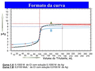 14 
13 
12 
11 
10 
9 
8 
7 
6 
5 
4 
3 
2 
1 
0 
Formato da curva 
0 10 20 30 40 60 
50 
70 80 
100 120 
140 
90 110 
130 
160 
170 
150 
200 
210 
180 
190 
Curva 1 A: 0,1000 M de Cl- com solução 0,1000 M de Ag+ 
Curva 1 B: 0,0100 MolL-1 de Cl- com solução 0,0100 M de Ag+. 
220 260 
240 
250 270 
230 
280 
A 
B 
pAg 
Volume do Titulante, mL 
 