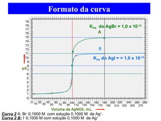 19 
18 
17 
16 
15 
14 
13 
12 
11 
10 
9 
8 
7 
6 
5 
4 
3 
2 
1 
0 
Formato da curva 
0 10 20 30 40 60 
50 
70 80 
KPS do AgBr = 1,0 x 10-12 
100 120 
140 
90 110 
130 
160 
170 
150 
180 
190 
Curva 2 A: Br- 0,1000 M com solução 0,1000 M de Ag+. 
Curva 2 B: I- 0,1000 M com solução 0,1000 M de Ag+ 
220 260 
200 
210 
240 
250 270 
230 
280 
A 
B 
pX 
Volume de AgNO3, mL. 
KPS do AgI = = 1,0 x 10-16 
 