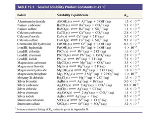 Table 19-1 Several Solubility Product 
Constants at 25°C 
 