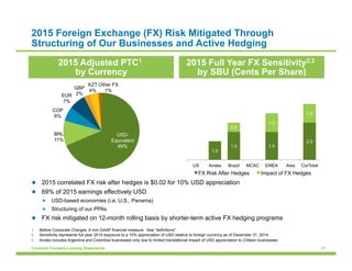 27Contains Forward-Looking Statements
2015 Full Year FX Sensitivity2,3
by SBU (Cents Per Share)
2015 Adjusted PTC1
by Currency
2015 Foreign Exchange (FX) Risk Mitigated Through
Structuring of Our Businesses and Active Hedging
USD-
Equivalent
69%
BRL
11%
COP
6%
EUR
7%
GBP
2%
KZT
4%
Other FX
1%
1.0
1.5 1.5
2.0
0.0
0.5
1.0
1.0
US Andes Brazil MCAC EMEA Asia CorTotal
FX Risk After Hedges Impact of FX Hedges
1.  Before Corporate Charges. A non-GAAP financial measure. See “definitions”.
2.  Sensitivity represents full year 2015 exposure to a 10% appreciation of USD relative to foreign currency as of December 31, 2014.
3.  Andes includes Argentina and Colombia businesses only due to limited translational impact of USD appreciation to Chilean businesses.
l  2015 correlated FX risk after hedges is $0.02 for 10% USD appreciation
l  69% of 2015 earnings effectively USD
„  USD-based economies (i.e. U.S., Panama)
„  Structuring of our PPAs
l  FX risk mitigated on 12-month rolling basis by shorter-term active FX hedging programs
 