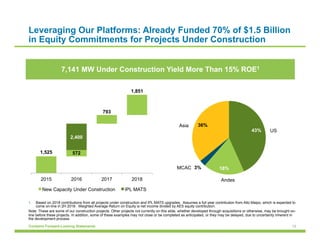 12Contains Forward-Looking Statements
Leveraging Our Platforms: Already Funded 70% of $1.5 Billion
in Equity Commitments for Projects Under Construction
7,141 MW Under Construction Yield More Than 15% ROE1
1,525 572
793
1,851
2,400
2015 2016 2017 2018
New Capacity Under Construction IPL MATS
43%
18%3%
36%
1.  Based on 2018 contributions from all projects under construction and IPL MATS upgrades. Assumes a full year contribution from Alto Maipo, which is expected to
come on-line in 2H 2018. Weighted Average Return on Equity is net income divided by AES equity contribution.
Note: These are some of our construction projects. Other projects not currently on this slide, whether developed through acquisitions or otherwise, may be brought on-
line before these projects. In addition, some of these examples may not close or be completed as anticipated, or they may be delayed, due to uncertainty inherent in
the development process.
US
Andes
Asia
MCAC
 