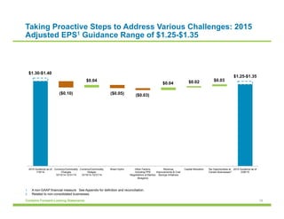 15Contains Forward-Looking Statements
Taking Proactive Steps to Address Various Challenges: 2015
Adjusted EPS1 Guidance Range of $1.25-$1.35
$1.30-$1.40
$0.04 $0.02
($0.10)
$0.04
($0.05) ($0.03)
$0.03
$1.25-$1.35
2015 Guidance as of
11/6/14
Currency/Commodity
Changes
10/15/14-12/31/14
Currency/Commodity
Hedges
10/15/14-12/31/14
Brazil Hydro Other Factors,
Including PPA
Negotiations at Maritza
(Bulgaria)
Revenue
Improvements & Cost
Savings Initiatives
Capital Allocation Tax Opportunities at
Certain Businesses
2015 Guidance as of
2/26/15
1.  A non-GAAP financial measure. See Appendix for definition and reconciliation.
2.  Related to non-consolidated businesses.
2
 