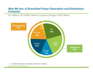 6Contains Forward-Looking Statements
24%
23%
13%
19%
19%
2%
Who We Are: A Diversified Power Generation and Distribution
Company
$ in Millions; $1.9 Billion Before Corporate Charges of $0.5 Billion
1.  A non-GAAP financial measure. See Appendix for definition and reconciliation.
US
Andes
Brazil
Asia
Europe
MCAC
Americas
79%
Europe/Asia
21%
 