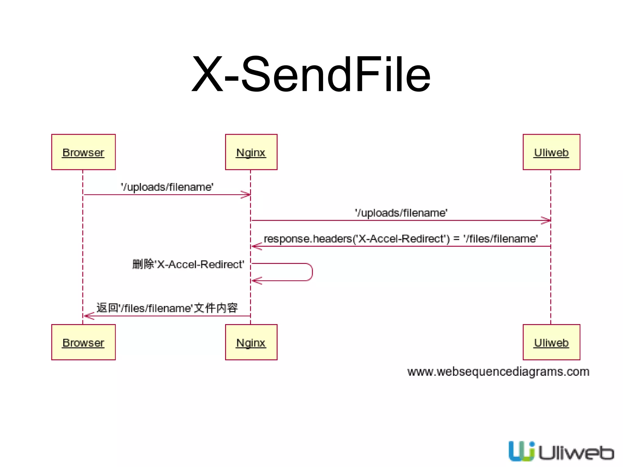 X-SendFile
 