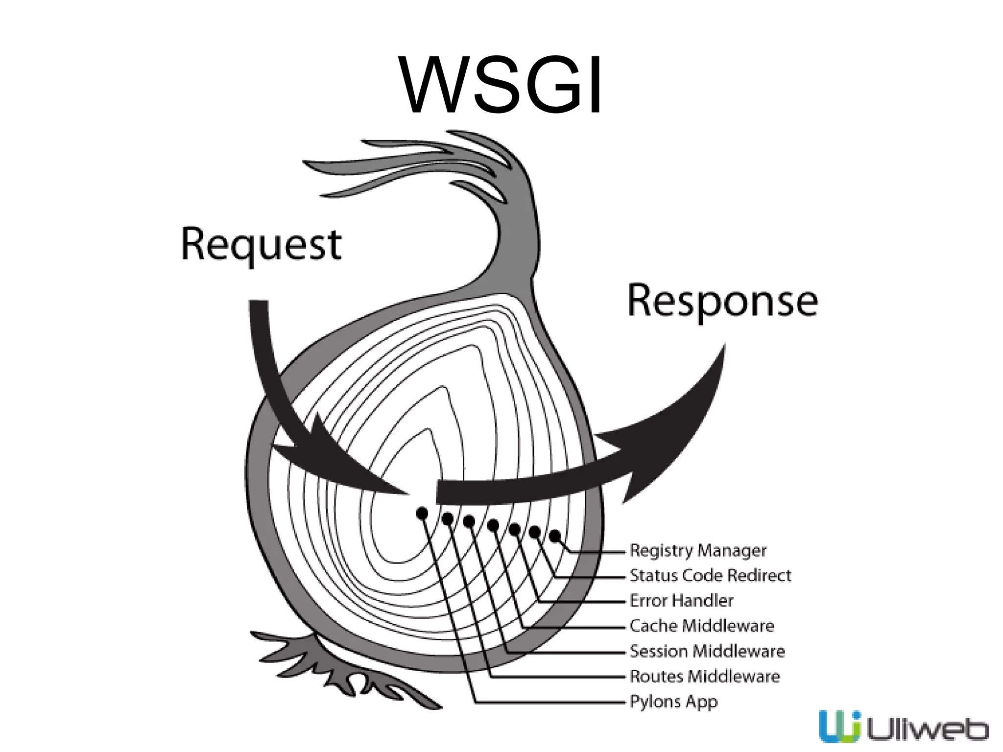 WSGI
 
