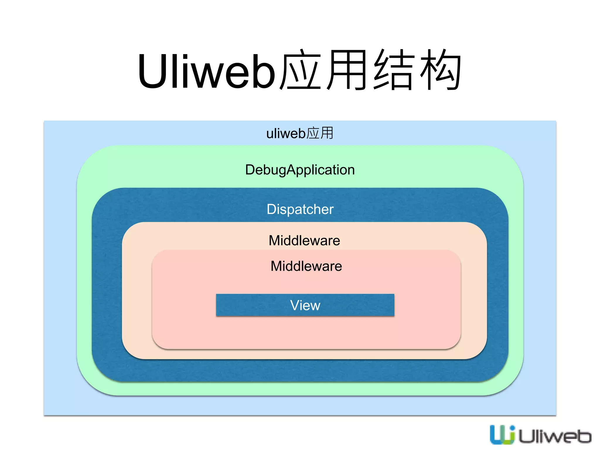 Uliweb应用结构
uliweb应用
DebugApplication
Dispatcher
Middleware
Middleware
View
 
