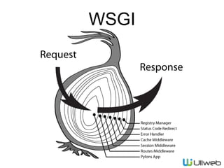 WSGI
 