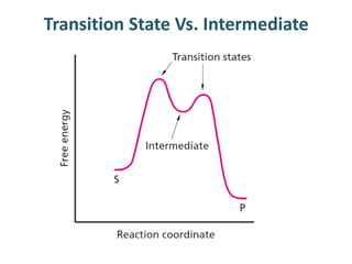 Transition State Vs. Intermediate
 