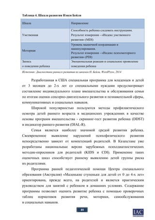 89
Таблица 4. Шкала развития Нэнси Бейли
Шкала Направление
Умственная
Способность ребенка следовать инструкциям.
Результат измерения - «Индекс умственного
развития» (MDI)
Моторная
Уровень мышечной координации и
манипулирования.
Результат измерения - «Индекс психомоторного
развития» (РDI)
Запись
о поведении ребенка
Эмоциональная реакция и социальное проявление
поведения ребенка
Источник: Диагностика раннего развития по шкалам Н. Бейли, WordPress, 2014
Разработанная в США специальная программа для младенцев и детей
от 3 месяцев до 2-х лет со специальными нуждами предусматривает
составление индивидуального плана вмешательства и обслуживания семьи
по итогам оценки сенсорно-двигательного развития и познавательной сферы,
коммуникативных и социальных навыков.
Широкой популярностью пользуются методы профилактического
осмотра детей раннего возраста в медицинских учреждениях в качестве
основы программ вмешательства - скрининг-тест развития ребенка (DDST)
и индикатор раннего развития (DIAL-R).
Семья является наиболее значимой средой развития ребенка.
Своевременное выявление нарушений психофизического развития
непосредственно зависит от компетенций родителей. В Казахстане уже
разработаны национальные версии зарубежных психодиагностических
методик-опросников для родителей (KIDS и CDI). Применение таких
оценочных шкал способствует раннему выявлению детей группы риска
их родителями.
Программа ранней педагогической помощи Центра специального
образования (Австралия) «Маленькие ступеньки для детей от 0 до 4-х лет»
ориентирована, прежде всего, на родителей и является практическим
руководством для занятий с ребенком в домашних условиях. Содержание
программы позволяет оценить развитие ребенка с помощью проверочных
таблиц нормативов развития речи, моторики, самообслуживания
и социальных навыков.
 