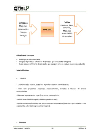 Segurança do Trabalho 158 Módulo IV
O Analista de Processos:
 Preocupa-se com como fazer;
 Criação, implantação e melhoria do processo que vai suportar o negócio;
 Busca o desenvolvimento de atividades que agregam valor ao produto ou serviço produzido.
Suas Habilidades:
 Técnicas
- Levantar dados, analisar, elaborar e implantar sistemas administrativos;
- Lidar com programas, processos, processamentos, métodos e técnicas de análise
administrativa;
- Manusear equipamentos específicos, como computadores;
- Reunir ideias de forma lógica (concentração e concisão);
- Conhecimento das ferramentas e processos que a empresa usa (generalista que trabalhará com
especialistas sabendo integrar as informações);
 Humanas
Entradas
Materiais
Informações
Clientes
Serviços
PROCESSO
Saídas
Produtos, Bens,
Serviços,
Materiais
processados,
Informações
 