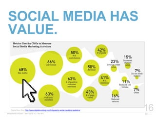 16
SOCIAL MEDIA HAS
VALUE.
Digital Buzz Blog: http://www.digitalbuzzblog.com/infographic-social-media-roi-statistics/
 