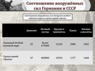 Соотношение вооружённых
сил Германии и СССР
Дивизии
Личный
состав
Орудия и
миномёты
Танки
Боевые
самолёты
Западный Особый
военный округ
55
Более
673000
13125 2900 1832
Группа армий
«Центр»
47 820000 10763 1177 1468
Соотношение вооружённых сил Западного особого
военного округа и группы армий «Центр»
 