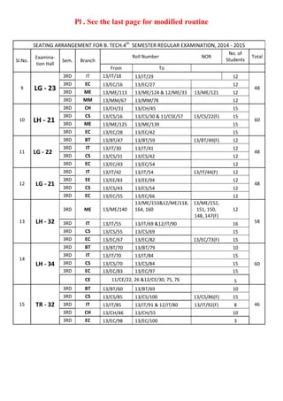 Pl . See the last page for modified routine
SEATING ARRANGEMENT FOR B. TECH.4th
SEMESTER REGULAR EXAMINATION, 2014 - 2015
Sl.No.
Examina-
tion Hall
Sem. Branch
Roll Number NOR
No. of
Students
Total
From To
9 LG - 23
3RD IT 13/IT/18 13/IT/29 12
48
3RD EC 13/EC/16 13/EC/27 12
3RD ME 13/ME/113 13/ME/124 & 12/ME/33 13/ME/121 12
3RD MM 13/MM/67 13/MM/78 12
10 LH - 21
3RD CH 13/CH/31 13/CH/45 15
60
3RD CS 13/CS/16 13/CS/30 & 11/CSE/57 13/CS/22(F) 15
3RD ME 13/ME/125 13/ME/139 15
3RD EC 13/EC/28 13/EC/42 15
11 LG - 22
3RD BT 13/BT/47 13/BT/59 13/BT/49(F) 12
48
3RD IT 13/IT/30 13/IT/41 12
3RD CS 13/CS/31 13/CS/42 12
3RD EC 13/EC/43 13/EC/54 12
12 LG - 21
3RD IT 13/IT/42 13/IT/54 13/IT/44(F) 12
48
3RD EE 13/EE/83 13/EE/94 12
3RD CS 13/CS/43 13/CS/54 12
3RD EC 13/EC/55 13/EC/66 12
13 LH - 32
3RD ME 13/ME/140
13/ME/153&12/ME/118,
164, 160
13/ME/152,
151, 150,
148, 147(F)
12
583RD IT 13/IT/55 13/IT/69 &12/IT/90 16
3RD CS 13/CS/55 13/CS/69 15
3RD EC 13/EC/67 13/EC/82 13/EC/73(F) 15
14
LH - 34
3RD BT 13/BT/70 13/BT/79 10
60
3RD IT 13/IT/70 13/IT/84 15
3RD CS 13/CS/70 13/CS/84 15
3RD EC 13/EC/83 13/EC/97 15
CE 11/CE/22, 26 &12/CE/30, 75, 76 5
15 TR - 32
3RD BT 13/BT/60 13/BT/69 10
46
3RD CS 13/CS/85 13/CS/100 13/CS/86(F) 15
3RD IT 13/IT/85 13/IT/91 & 12/IT/80 13/IT/92(F) 8
3RD CH 13/CH/46 13/CH/55 10
3RD EC 13/EC/98 13/EC/100 3
 