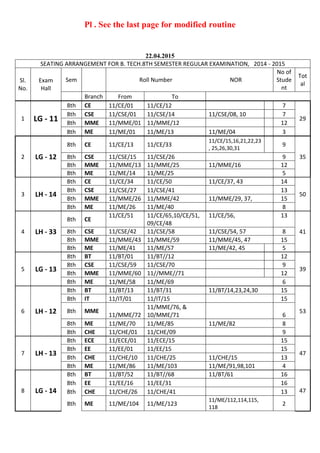 Pl . See the last page for modified routine
22.04.2015
SEATING ARRANGEMENT FOR B. TECH.8TH SEMESTER REGULAR EXAMINATION, 2014 - 2015
Sl.
No.
Exam
Hall
Sem Roll Number NOR
No of
Stude
nt
Tot
al
Branch From To
1 LG - 11
8th CE 11/CE/01 11/CE/12 7
29
8th CSE 11/CSE/01 11/CSE/14 11/CSE/08, 10 7
8th MME 11/MME/01 11/MME/12 12
8th ME 11/ME/01 11/ME/13 11/ME/04 3
2 LG - 12
8th CE 11/CE/13 11/CE/33
11/CE/15,16,21,22,23
, 25,26,30,31
9
358th CSE 11/CSE/15 11/CSE/26 9
8th MME 11/MME/13 11/MME/25 11/MME/16 12
8th ME 11/ME/14 11/ME/25 5
3 LH - 14
8th CE 11/CE/34 11/CE/50 11/CE/37, 43 14
50
8th CSE 11/CSE/27 11/CSE/41 13
8th MME 11/MME/26 11/MME/42 11/MME/29, 37, 15
8th ME 11/ME/26 11/ME/40 8
4 LH - 33
8th CE
11/CE/51 11/CE/65,10/CE/51,
09/CE/48
11/CE/56, 13
418th CSE 11/CSE/42 11/CSE/58 11/CSE/54, 57 8
8th MME 11/MME/43 11/MME/59 11/MME/45, 47 15
8th ME 11/ME/41 11/ME/57 11/ME/42, 45 5
5 LG - 13
8th BT 11/BT/01 11/BT//12 12
39
8th CSE 11/CSE/59 11/CSE/70 9
8th MME 11/MME/60 11//MME//71 12
8th ME 11/ME/58 11/ME/69 6
6 LH - 12
8th BT 11/BT/13 11/BT/31 11/BT/14,23,24,30 15
53
8th IT 11/IT/01 11/IT/15 15
8th MME
11/MME/72
11/MME/76, &
10/MME/71 6
8th ME 11/ME/70 11/ME/85 11/ME/82 8
8th CHE 11/CHE/01 11/CHE/09 9
7 LH - 13
8th ECE 11/ECE/01 11/ECE/15 15
47
8th EE 11/EE/01 11/EE/15 15
8th CHE 11/CHE/10 11/CHE/25 11/CHE/15 13
8th ME 11/ME/86 11/ME/103 11/ME/91,98,101 4
8 LG - 14
8th BT 11/BT/52 11/BT//68 11/BT/61 16
47
8th EE 11/EE/16 11/EE/31 16
8th CHE 11/CHE/26 11/CHE/41 13
8th ME 11/ME/104 11/ME/123
11/ME/112,114,115,
118
2
 