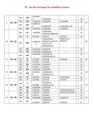 Pl . See the last page for modified routine
9 LG - 23
8th CHE
11/CHE/4
2 11/CHE/53 10
37
8th CSE 11/CSE/71 11/CSE/83 11/CSE/80 10
8th ME
11/ME/12
4 11/ME/137 11/ME/131, 132 5
8th ECE 11/ECE/16 11/ECE/28 11/ECE/23 12
10 LH - 21
8th BT 11/BT/69
11/BT/82 &
10/BT/23, 09/BT/29
16
49
8th IT 11/IT/16 11/IT/31 11/IT/25 15
8th ME
11/ME/13
8
11/ME/142 &
10/ME/15,28,73,77,
79,122, 153,
09/ME/06,132
10/ME/72,76,
09/ME/95
1
8th ECE 11/ECE/29 11/ECE/43 15
8th CSE 10/CSE/70 & 09/CSE/63 2
11 LG - 22
8th CSE
11/CSE/84 11/CSE/92 &
10/CSE/20,62,74
10
468th EE 11/EE/32 11/EE/44 11/EE/38 12
8th IT 11/IT/59 11/IT/70 12
8th ECE 11/ECE/44 11/ECE/55 12
12 LG - 21
8th IT 11/IT/32 11/IT/43 12
46
8th ECE 11/ECE/56 11/ECE/67 12
8th CHE
11/CHE/5
4
11/CHE/61 &
10/CHE/33, 51
10
8th EE 11/EE/45 11/EE/58 11/EE/46,56 12
13 LH - 32
8th IT 11/IT/44 11/IT/58 11/IT/55 14
50
8th IT
11/IT/86
11/IT/90, &
10/IT/01,21,31 8
8th ECE 11/ECE/84 11/ECE/91 8
8th EE 11/EE/59 11/EE/82 11/EE/59,68,78,79 20
14 LH - 34
8th BT 11/BT/32 11/BT/51 11/BT/36,37,38,39,43 15
60
8th IT 11/IT/71 11/IT/85 15
8th ECE 11/ECE/68 11/ECE/83 11/ECE/72 15
8th EE
11/EE/83
11/EE/97, &
10/EE/97 11/EE/93 15
 