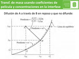 Transf. de masa usando coeficientes de
película y concentraciones en la interfase
Difusión de A a través de B en reposo y que no difunde:
 