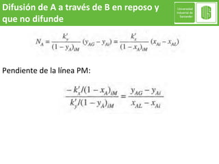 Pendiente de la línea PM:
Difusión de A a través de B en reposo y
que no difunde
 