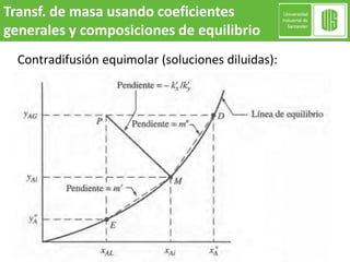 Transf. de masa usando coeficientes
generales y composiciones de equilibrio
Contradifusión equimolar (soluciones diluidas):
 