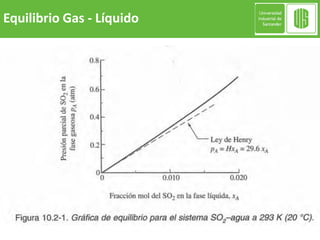 Equilibrio Gas - Líquido
 