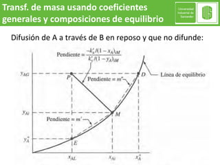Difusión de A a través de B en reposo y que no difunde:
Transf. de masa usando coeficientes
generales y composiciones de equilibrio
 