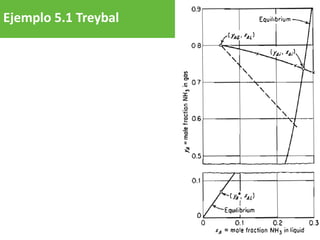 Ejemplo 5.1 Treybal
 