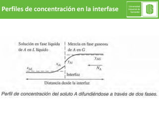 Perfiles de concentración en la interfase
 