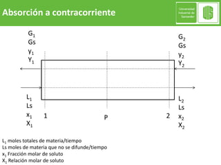 G2
Gs
y2
Y2
G1
Gs
y1
Y1
L1
Ls
x1
X1
L2
Ls
x2
X2
L1 moles totales de materia/tiempo
Ls moles de materia que no se difunde/tiempo
x1 Fracción molar de soluto
X1 Relación molar de soluto
Absorción a contracorriente
1 2P
 