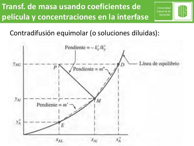 Transferencia De Masa En La Interfase