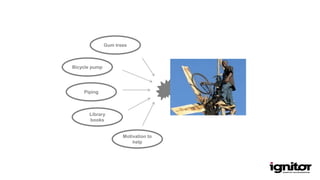 Gum trees
Piping
Library
books
Bicycle pump
Motivation to
help
 