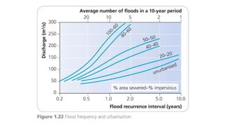 CAMBRIDGE AS GEOGRAPHY REVISION: HYDROLOGY AND FLUVIAL GEOMORPHOLOGY - 1.4 HUMAN IMPACT
